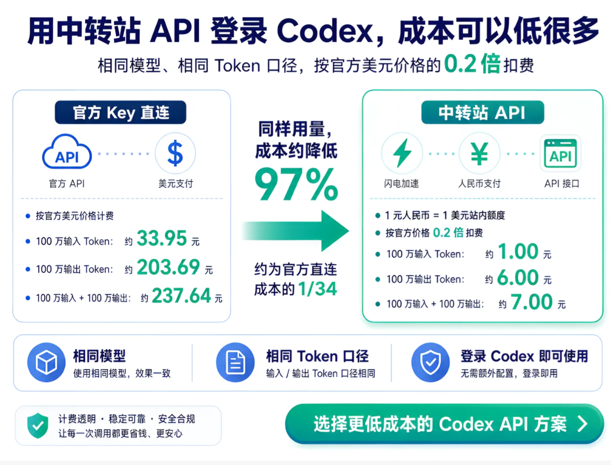 Codex API 成本管理与接入方式对比示意图