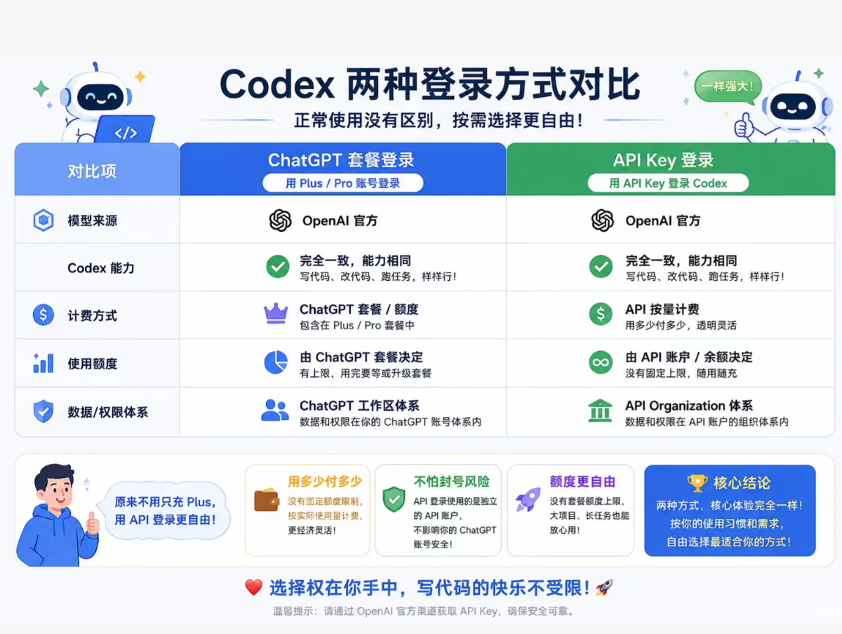 Codex ChatGPT 套餐登录和 API Key 登录的对比示意图